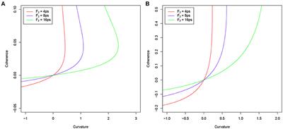 The Quantum Coherence Induced by Geometric Curvature of Gauge Field in Non-equilibrium Quantum Dynamics